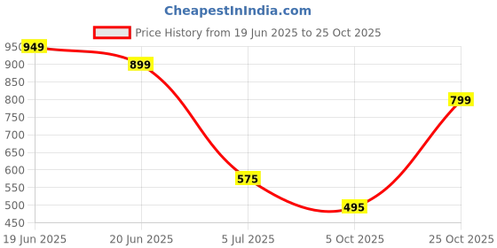 amazon.in urbano plus Men's Cotton Full Sleeve Regular Fit Casual Solid Shirt urbano plus Price History Graph from 19 Jun 2025 to 25 Oct 2025