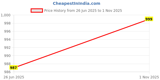 amazon.in urbano plus Men's Cotton Full Sleeve Regular Fit Textured Shirt with Spread Collar urbano plus Price History Graph from 26 Jun 2025 to 1 Nov 2025