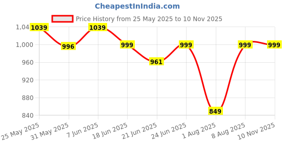 amazon.in urbano plus Men's Cotton Full Sleeve Regular Fit Textured Shirt with Spread Collar urbano plus Price History Graph from 25 May 2025 to 9 Nov 2025
