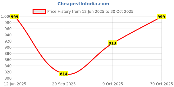 amazon.in urbano plus Men's Cotton Full Sleeve Regular Fit Textured Shirt with Spread Collar urbano plus Price History Graph from 12 Jun 2025 to 30 Oct 2025