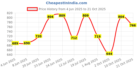 amazon.in urbano fashion Men's Cotton Full Sleeve Regular Fit Textured Shirt with Spread Collar urbano fashion Price History Graph from 4 Jun 2025 to 21 Oct 2025