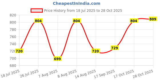 amazon.in urbano fashion Men's Cotton Full Sleeve Regular Fit Textured Shirt with Spread Collar urbano fashion Price History Graph from 18 Jul 2025 to 28 Oct 2025
