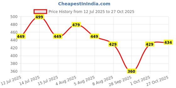 amazon.in urban buccachi Men's Cotton Full Sleeve Shirt | Regular Fit Casual & Formal Wear with Patch Pocket urban buccachi Price History Graph from 12 Jul 2025 to 27 Oct 2025