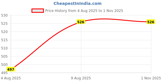 amazon.in lux cozi Men's Cotton Garam Thermal Bottom | Pack of 1 lux cozi Price History Graph from 4 Aug 2025 to 1 Nov 2025