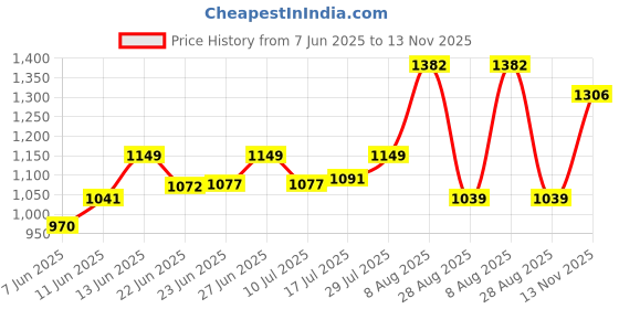 amazon.in adidas Men's Cotton Geometric Regular Fit Polo Shirt adidas Price History Graph from 7 Jun 2025 to 13 Nov 2025