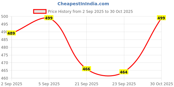 amazon.in bewakoof Men's Cotton Graphic Print Regular Fit Tshirt bewakoof Price History Graph from 2 Sep 2025 to 30 Oct 2025