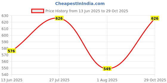 amazon.in urbano fashion Men's Cotton Graphic Print Round Neck Sweatshirt urbano fashion Price History Graph from 13 Jun 2025 to 29 Oct 2025