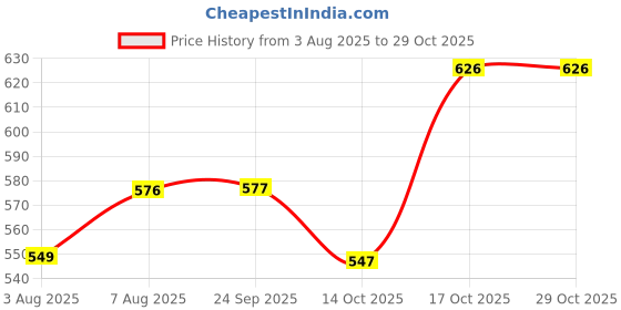 amazon.in urbano fashion Men's Cotton Graphic Print Round Neck Sweatshirt urbano fashion Price History Graph from 3 Aug 2025 to 29 Oct 2025