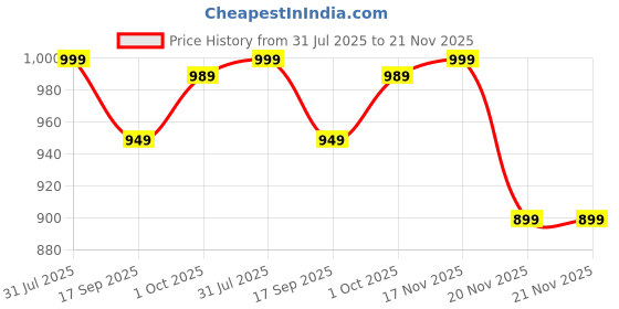 amazon.in fanideaz Mens Cotton Graphic Printed Hooded Sweatshrits for Men fanideaz Price History Graph from 31 Jul 2025 to 20 Nov 2025