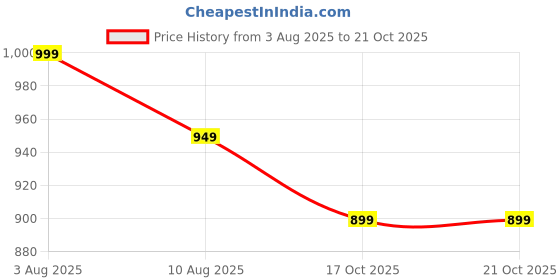 amazon.in fanideaz Mens Cotton Graphic Printed Hooded Sweatshrits for Men fanideaz Price History Graph from 3 Aug 2025 to 21 Oct 2025