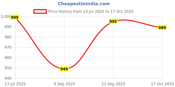 amazon.in fanideaz Mens Cotton Graphic Printed Hooded Sweatshrits for Men fanideaz Price History Graph from 13 Jul 2025 to 17 Oct 2025