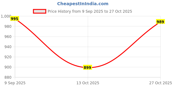 amazon.in fanideaz Mens Cotton Graphic Printed Hooded Sweatshrits for Men fanideaz Price History Graph from 9 Sep 2025 to 27 Oct 2025