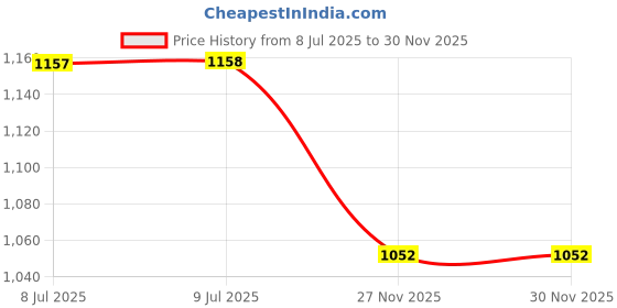 amazon.in bewakoof Men's Cotton Graphic Printed Regular Fit Round Neck Sweatshirt bewakoof Price History Graph from 8 Jul 2025 to 27 Nov 2025