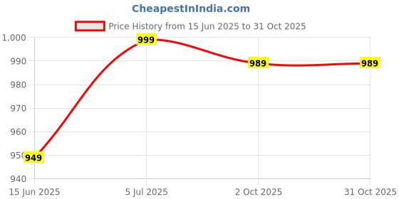 amazon.in fanideaz Mens Cotton Graphic Printed Zipper Hoodie for Men fanideaz Price History Graph from 15 Jun 2025 to 31 Oct 2025