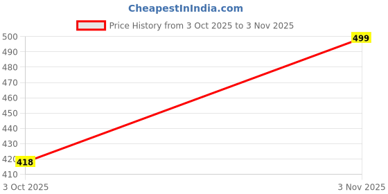 amazon.in u.s. polo assn. Men's Cotton Graphic Relaxed Fit T-Shirt u.s. polo assn. Price History Graph from 3 Oct 2025 to 3 Nov 2025