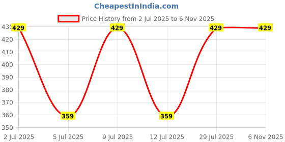 amazon.in esteem Men's Cotton Gym Vest | Pack of 3 | 100% Combed Cotton | Rib Sleeveless Stretchable Vests for Workout esteem Price History Graph from 2 Jul 2025 to 2 Nov 2025