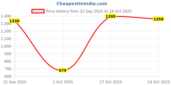 amazon.in u.s. polo assn. Mens Cotton Half Sleeve Polo Regular Fit T-Shirts (Ustshc0052_Wine_2XL) u.s. polo assn. Price History Graph from 22 Sep 2025 to 24 Oct 2025