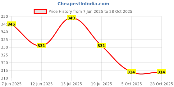 amazon.in rodzen Men's Cotton Half Sleeve Regular Fit Striped T-Shirt rodzen Price History Graph from 7 Jun 2025 to 28 Oct 2025