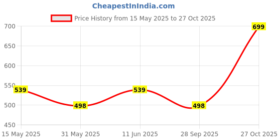 amazon.in fanideaz Mens Cotton Half Sleeve Striped Round Neck T Shirt fanideaz Price History Graph from 15 May 2025 to 27 Oct 2025