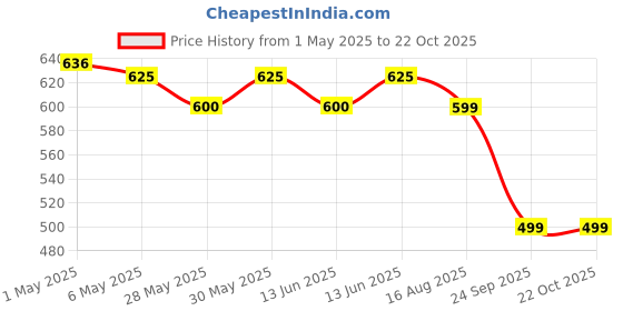 amazon.in poomex Men's Cotton Half Sleeve Vest (Pack of 3) poomex Price History Graph from 1 May 2025 to 22 Oct 2025