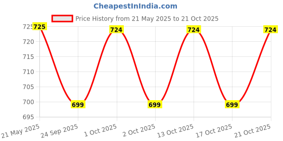 amazon.in poomex Men's Cotton Half Sleeve Vest (Pack of 3) poomex Price History Graph from 21 May 2025 to 21 Oct 2025