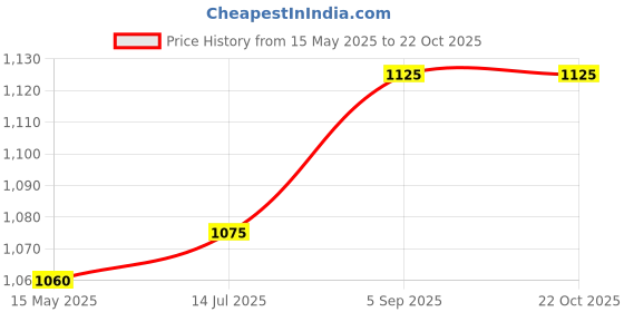 amazon.in poomex Men's Cotton Half Sleeve Vest (Pack of 5) poomex Price History Graph from 15 May 2025 to 22 Oct 2025