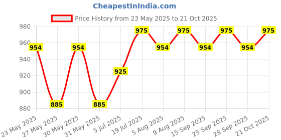 amazon.in poomex Men's Cotton Half Sleeve Vest (Pack of 5) poomex Price History Graph from 23 May 2025 to 21 Oct 2025