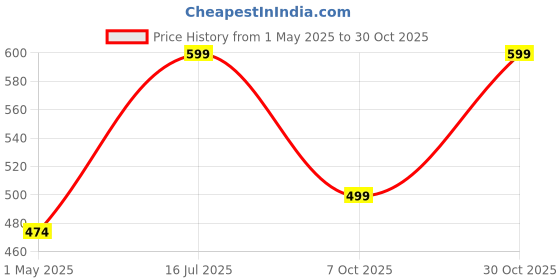 amazon.in accox Men's Cotton Half Sleeves Striped Checkred Regular Fit Formal Shirt for Men(GCR275) accox Price History Graph from 1 May 2025 to 30 Oct 2025