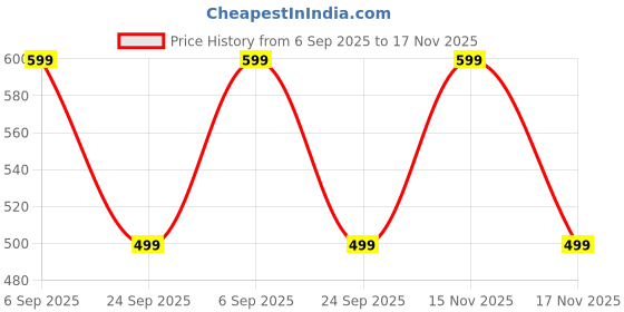 amazon.in accox Men's Cotton Half Sleeves Striped Regular Fit Formal Shirt for Men(GCR271) accox Price History Graph from 6 Sep 2025 to 17 Nov 2025