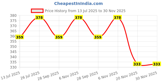 amazon.in fashtastic Men's Cotton Halfsleeve Short Kurta for Summer fashtastic Price History Graph from 13 Jul 2025 to 30 Nov 2025