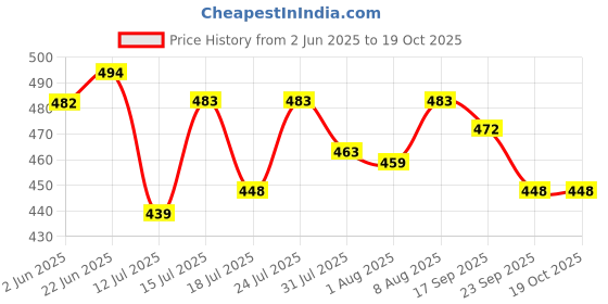 amazon.in bonjour Men's Cotton Handkerchief (BRO5800-PO6-G_Assorted-Color and Print May Vary_Free) bonjour Price History Graph from 2 Jun 2025 to 19 Oct 2025