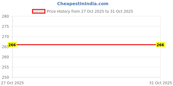 amazon.in monu royale Men’s Cotton Handkerchiefs, Soft Durable White Hankies with Stylish Color Border, Pure Cotton Kerchiefs for Office, Gentlemen, Daily Use monu royale Price History Graph from 27 Oct 2025 to 30 Oct 2025