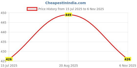 amazon.in febri Men's Cotton Handloom Fabric Kurta | Casual Kurta for Men febri Price History Graph from 15 Jul 2025 to 6 Nov 2025