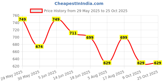 amazon.in febri Men's Cotton Handloom Fabric Nehru Jacket | Casual Waistcoat for Men febri Price History Graph from 29 May 2025 to 25 Oct 2025