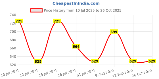 amazon.in febri Men's Cotton Handloom Fabric Nehru Jacket | Casual Waistcoat for Men febri Price History Graph from 10 Jul 2025 to 24 Oct 2025