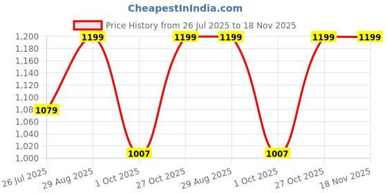 amazon.in arvind Men's Cotton Hd Digital Flower Printed Unstitched Shirt Fabric (PQ41V8, Free Size) (HG18) arvind Price History Graph from 26 Jul 2025 to 18 Nov 2025