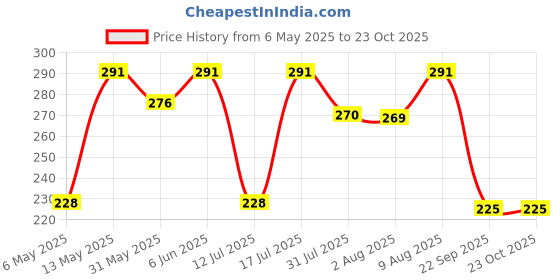 amazon.in ausk Men's Cotton Henley Neck Full Sleeve Solid Regular Fit T-Shirt ausk Price History Graph from 6 May 2025 to 22 Oct 2025