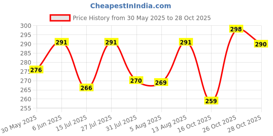 amazon.in ausk Men's Cotton Henley Neck Full Sleeve Solid Regular Fit T-Shirt ausk Price History Graph from 30 May 2025 to 28 Oct 2025