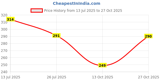 amazon.in ausk Men's Cotton Henley Neck Full Sleeve Solid Regular Fit T-Shirt ausk Price History Graph from 13 Jul 2025 to 27 Oct 2025