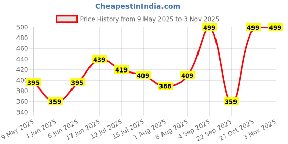amazon.in bullmer Mens Cotton Henley Neck/Chinese Collar Tshirt bullmer Price History Graph from 9 May 2025 to 1 Nov 2025