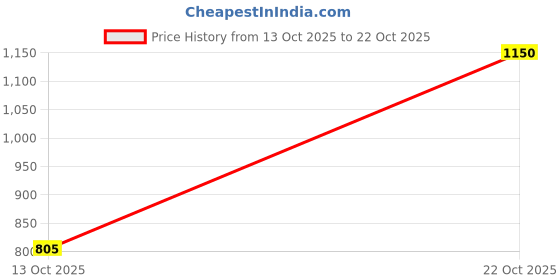 amazon.in colorplus Men's Cotton HenleyNeck Sweatshirt (CJAA00098-B4_Blue) colorplus Price History Graph from 13 Oct 2025 to 22 Oct 2025