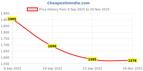 amazon.in van heusen Men's Cotton High Neck Car Jacket van heusen Price History Graph from 9 Sep 2025 to 29 Nov 2025