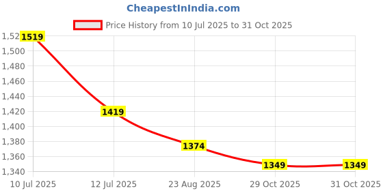 amazon.in allen solly Men's Cotton High Neck Casual Zipper Sweatshirt allen solly Price History Graph from 10 Jul 2025 to 30 Oct 2025