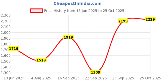 amazon.in puma Men's Cotton High Neck Standard Length Jacket puma Price History Graph from 13 Jun 2025 to 25 Oct 2025