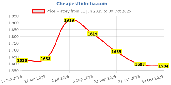 amazon.in u.s. polo assn. Men's Cotton High Neck Sweatshirt u.s. polo assn. Price History Graph from 11 Jun 2025 to 30 Oct 2025