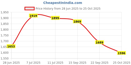 amazon.in u.s. polo assn. Men's Cotton High Neck Sweatshirt u.s. polo assn. Price History Graph from 28 Jun 2025 to 25 Oct 2025