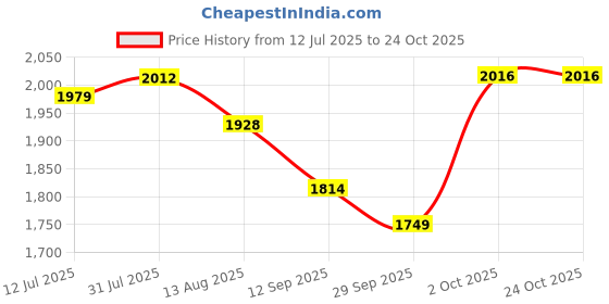 amazon.in allen solly Men's Cotton High Neck Sweatshirt allen solly Price History Graph from 12 Jul 2025 to 23 Oct 2025