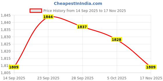 amazon.in arrow Men's Cotton High Neck Sweatshirt arrow Price History Graph from 14 Sep 2025 to 17 Nov 2025