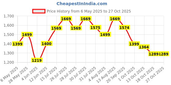 amazon.in puma Men's Cotton Hooded Neck Sweatshirt puma Price History Graph from 6 May 2025 to 27 Oct 2025