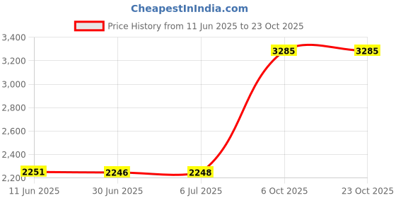 amazon.in puma Men's Cotton Hooded Neck Sweatshirt puma Price History Graph from 11 Jun 2025 to 22 Oct 2025